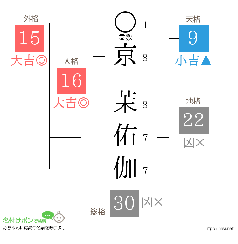 京 茉佑伽さんの姓名判断結果