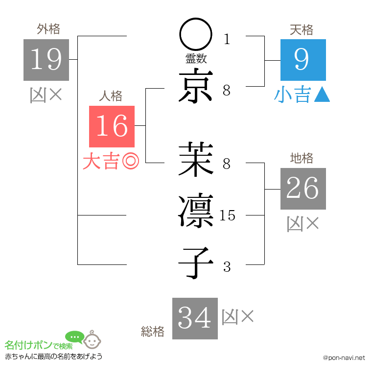 京 茉凛子さんの姓名判断結果