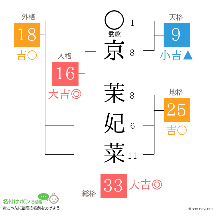 京 茉妃菜さんの姓名判断結果