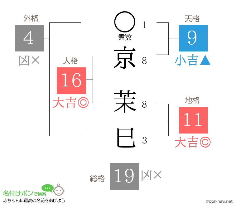 京 茉巳さんの姓名判断結果