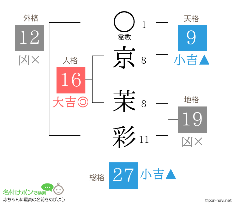 京 茉彩さんの姓名判断結果