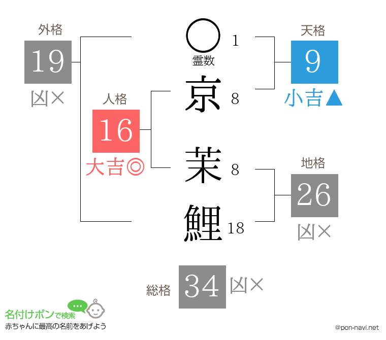 京 茉鯉さんの姓名判断結果