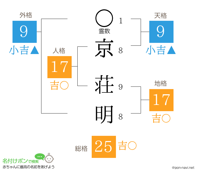 京 荘明さんの姓名判断結果
