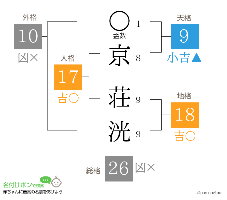 京 荘洸さんの姓名判断結果