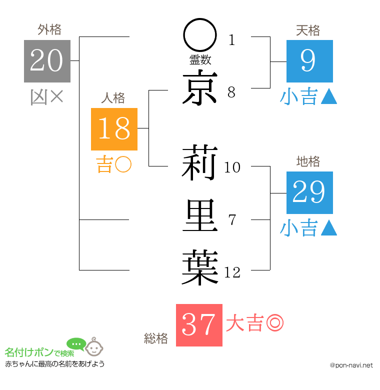 京 莉里葉さんの姓名判断結果
