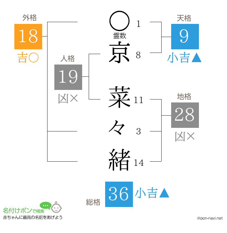 京 菜々緒さんの姓名判断結果