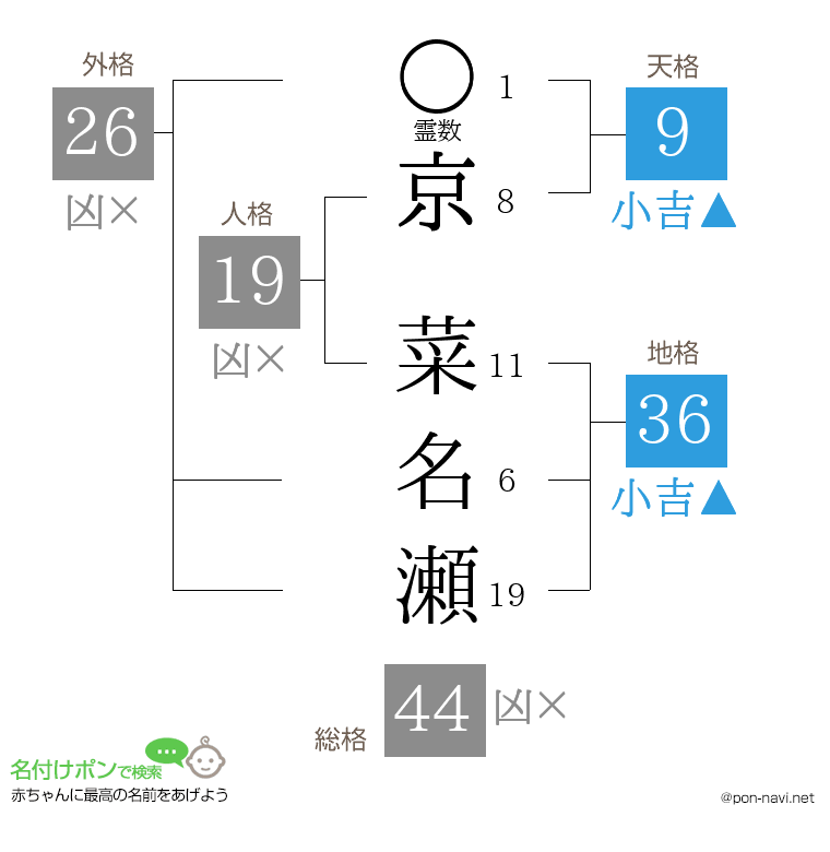 京 菜名瀬さんの姓名判断結果