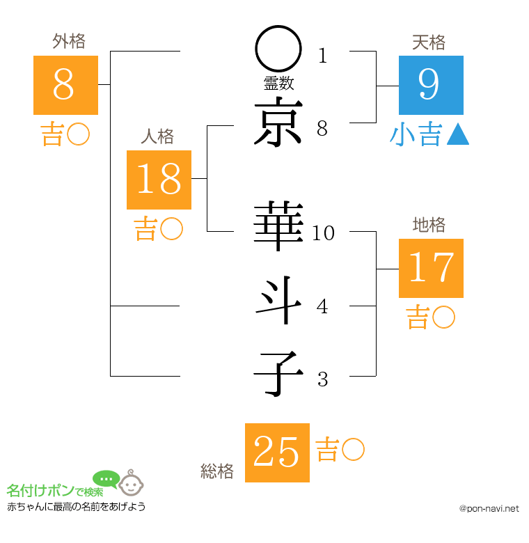 京 華斗子さんの姓名判断結果