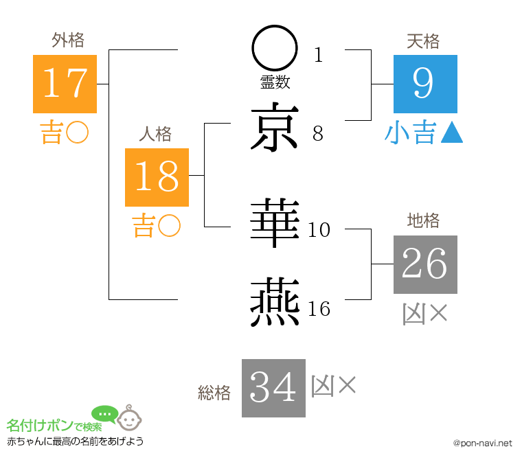 京 華燕さんの姓名判断結果