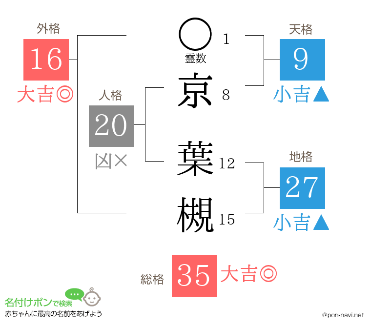 京 葉槻さんの姓名判断結果