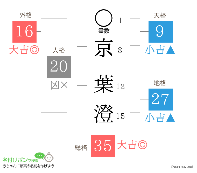 京 葉澄さんの姓名判断結果