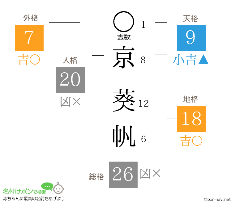京 葵帆さんの姓名判断結果