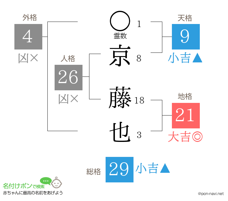 京 藤也さんの姓名判断結果