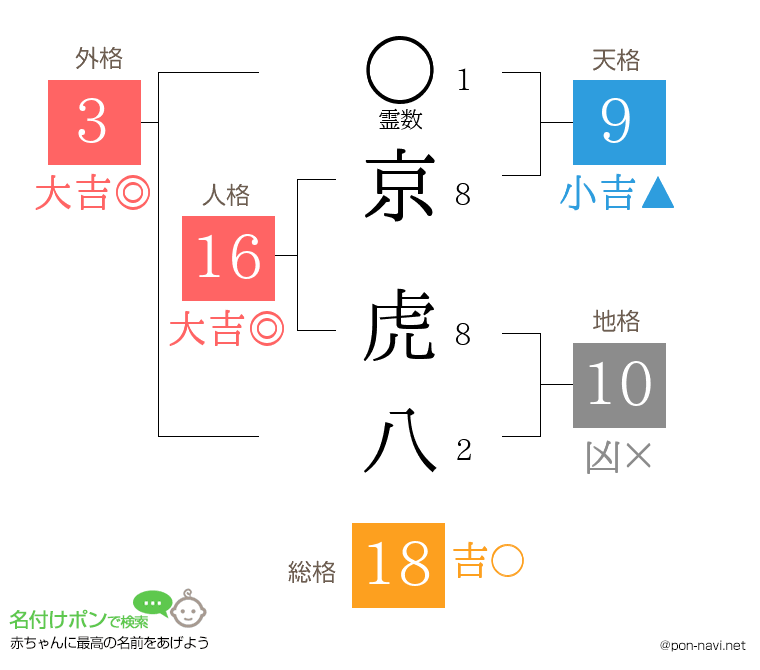 京 虎八さんの姓名判断結果