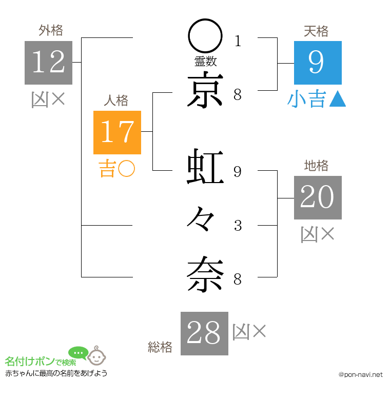 京 虹々奈さんの姓名判断結果