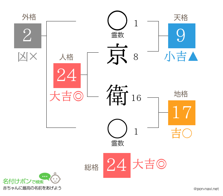 京 衛さんの姓名判断結果