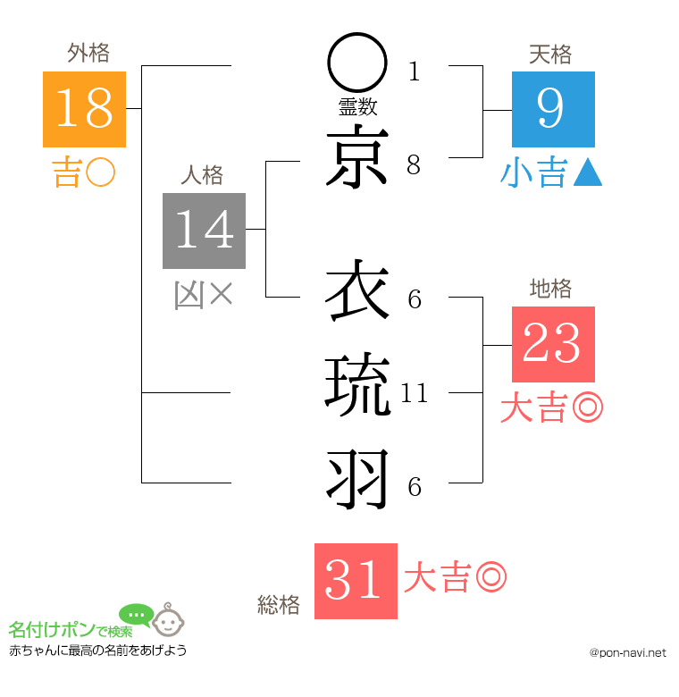 京 衣琉羽さんの姓名判断結果