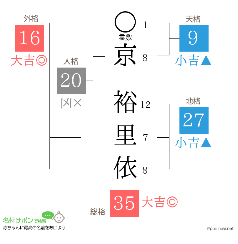 京 裕里依さんの姓名判断結果