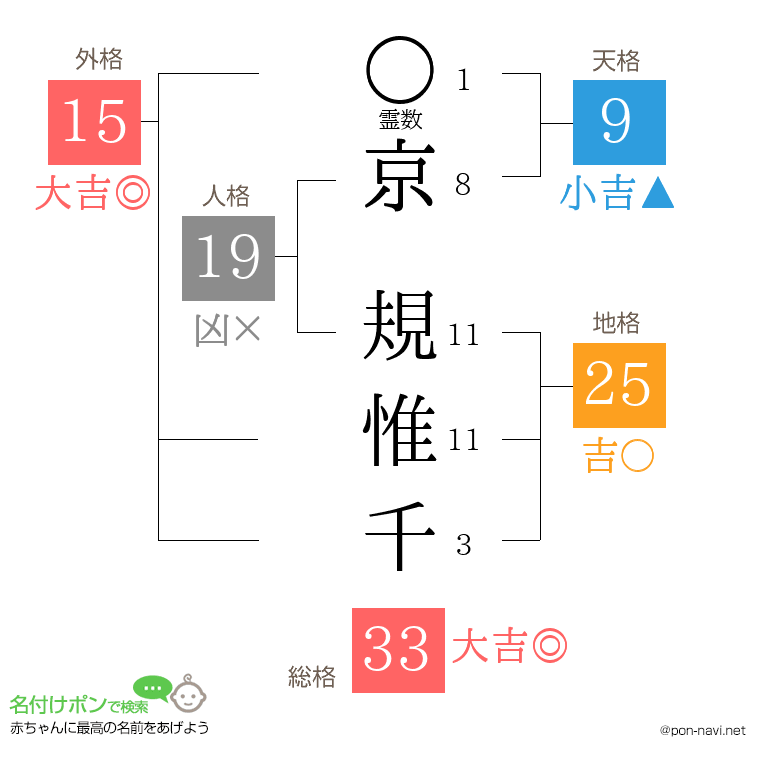 京 規惟千さんの姓名判断結果