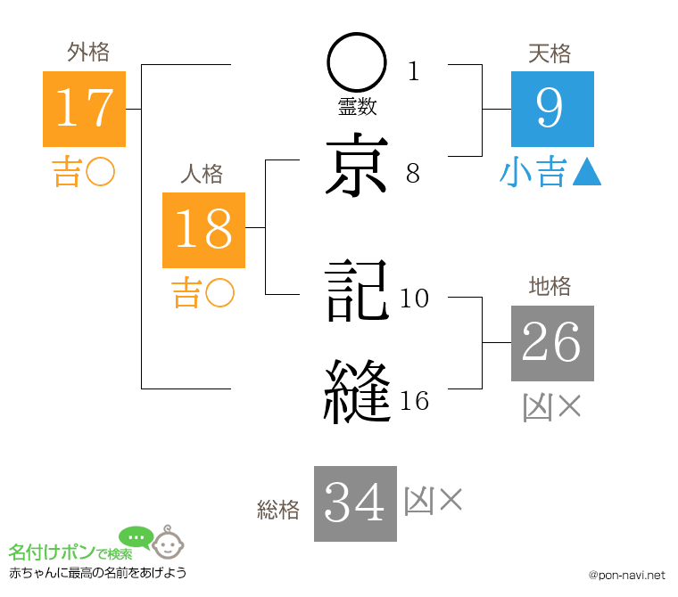 京 記縫さんの姓名判断結果