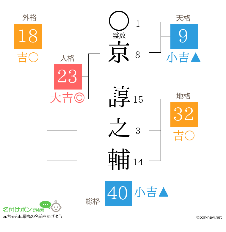 京 諄之輔さんの姓名判断結果