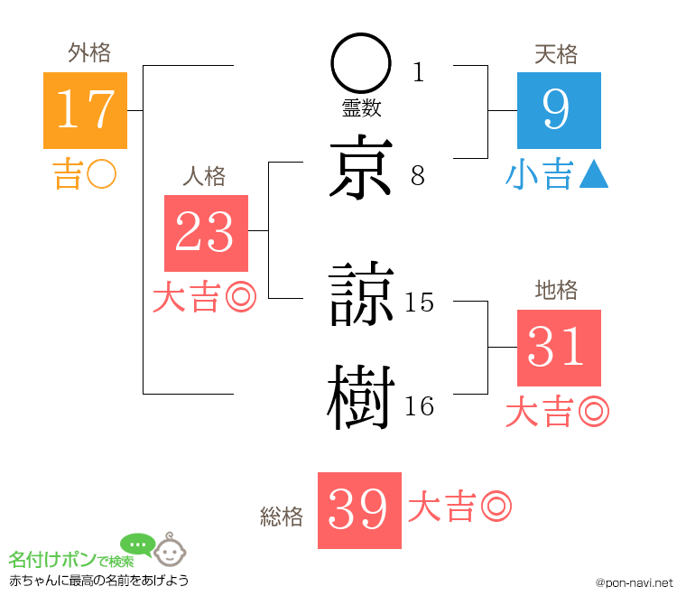 京 諒樹さんの姓名判断結果