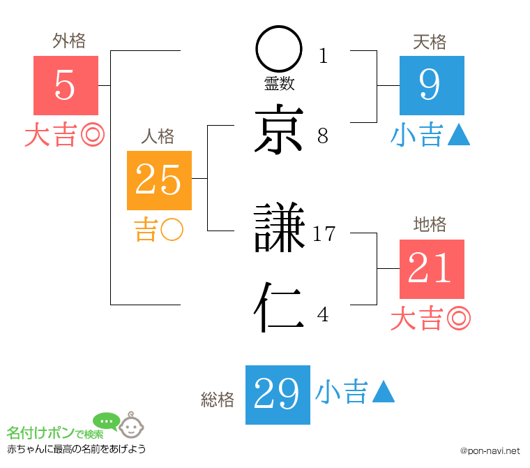京 謙仁さんの姓名判断結果