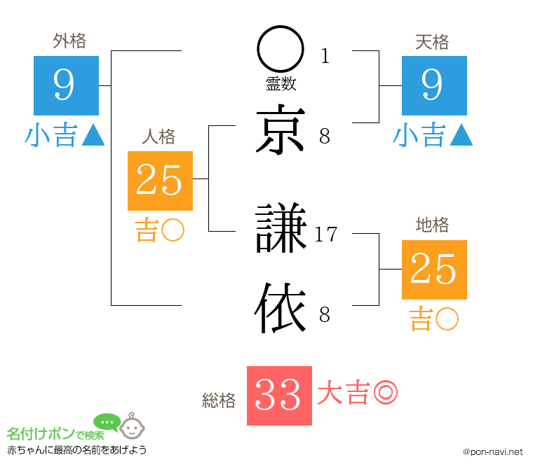 京 謙依さんの姓名判断結果
