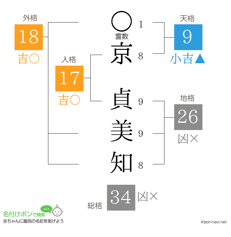 京 貞美知さんの姓名判断結果