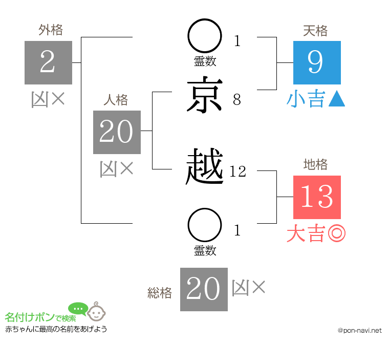 京 越さんの姓名判断結果