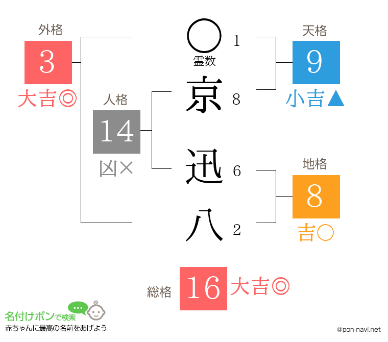 京 迅八さんの姓名判断結果