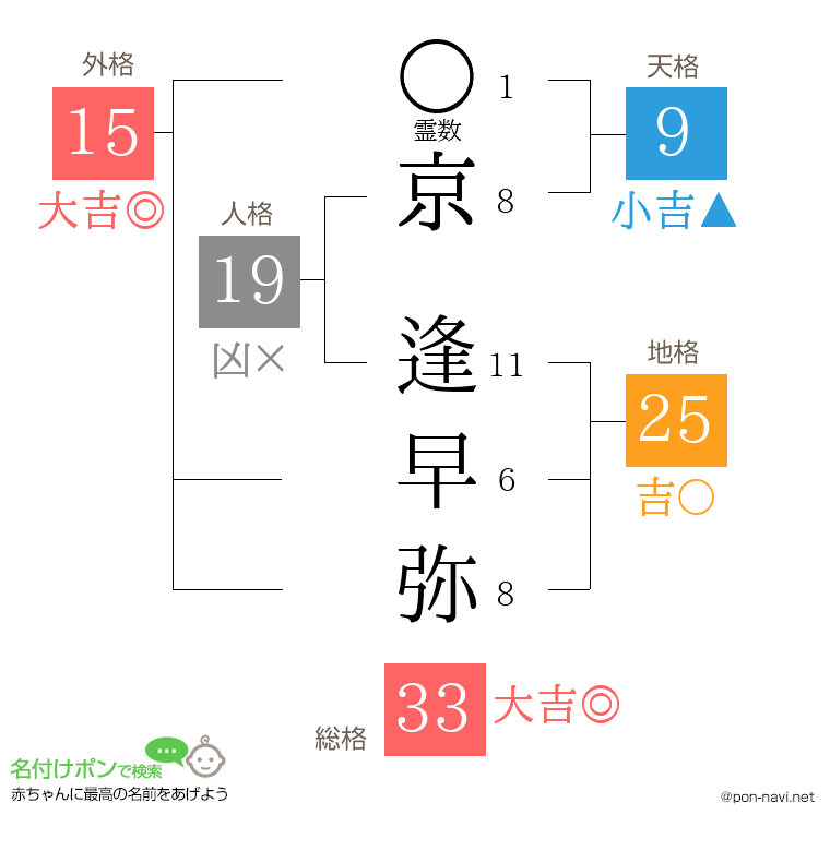 京 逢早弥さんの姓名判断結果