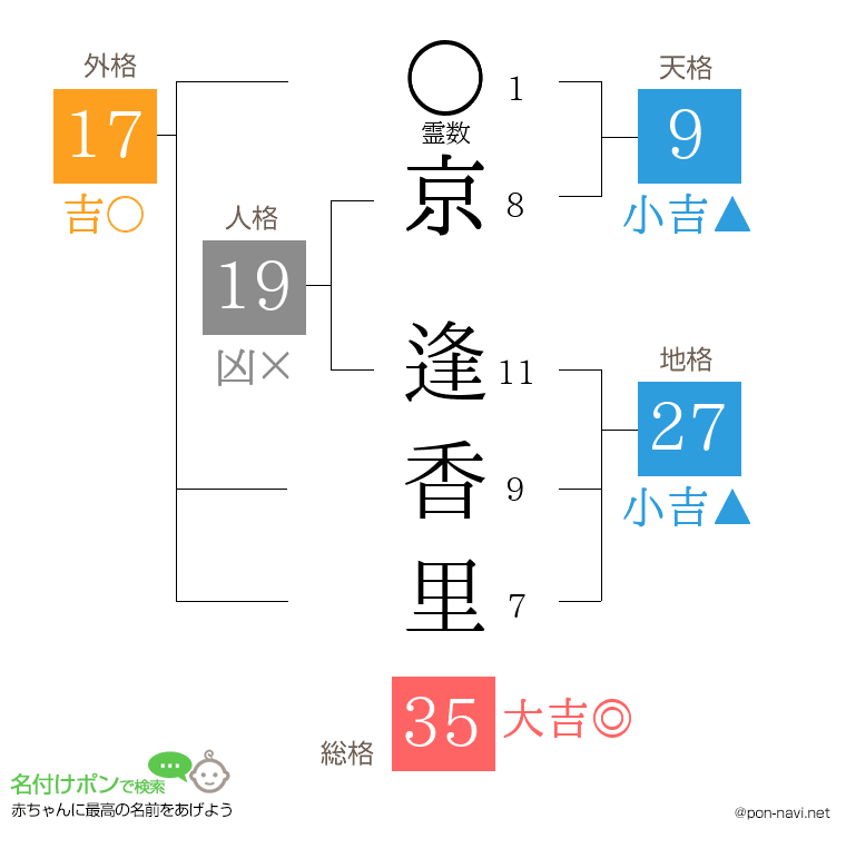 京 逢香里さんの姓名判断結果