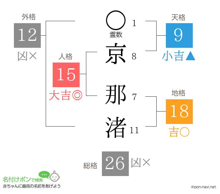 京 那渚さんの姓名判断結果