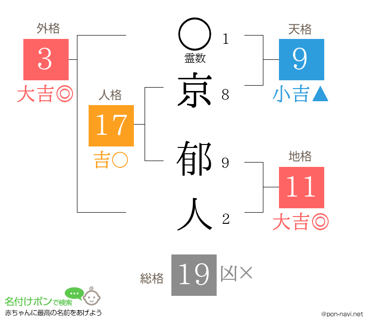 京 郁人さんの姓名判断結果