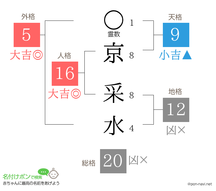 京 采水さんの姓名判断結果