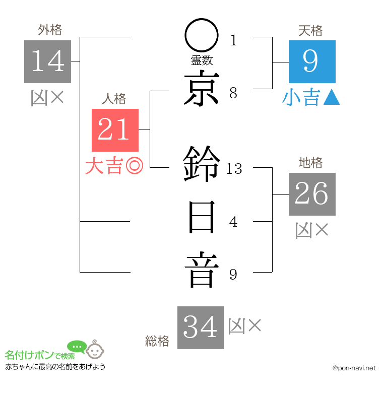 京 鈴日音さんの姓名判断結果