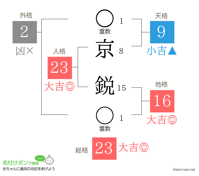 京 鋭さんの姓名判断結果