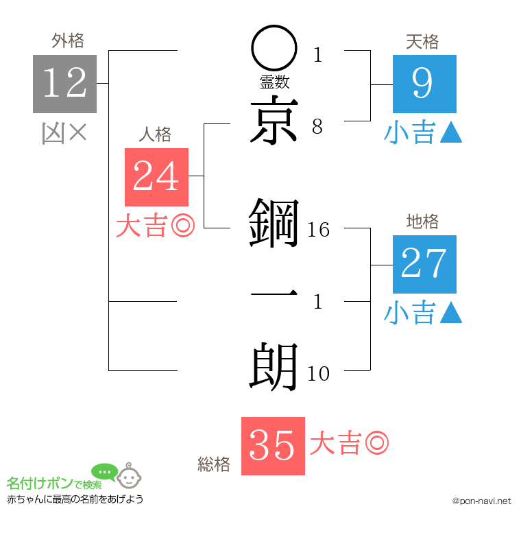 京 鋼一朗さんの姓名判断結果