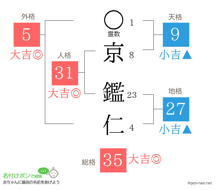 京 鑑仁さんの姓名判断結果