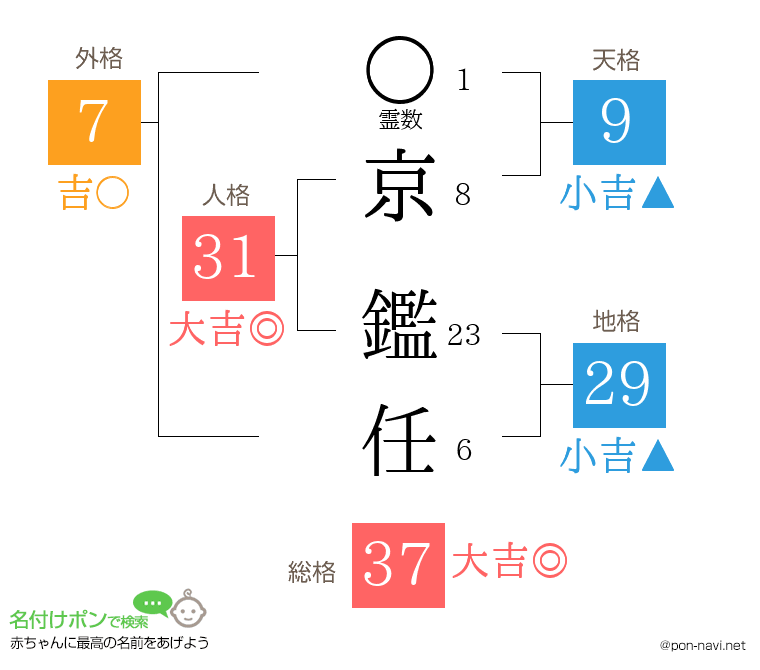 京 鑑任さんの姓名判断結果