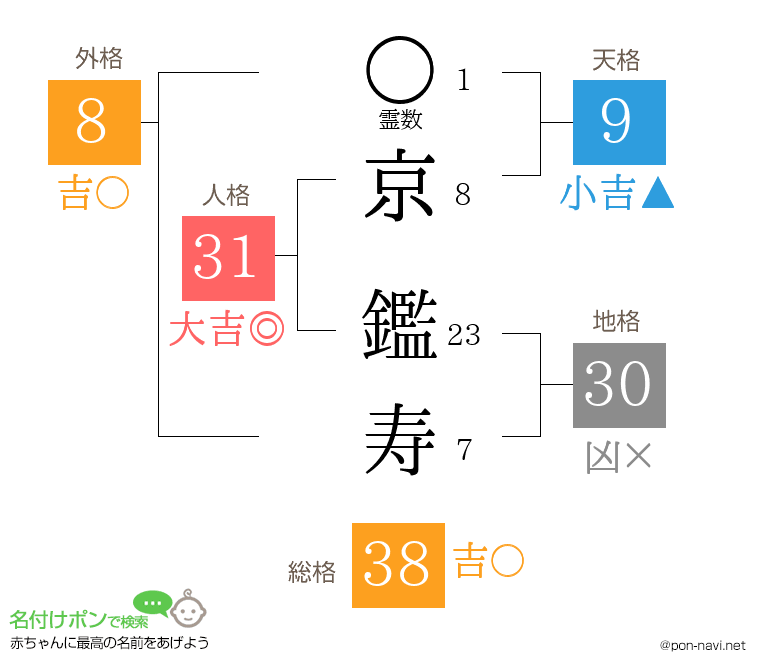 京 鑑寿さんの姓名判断結果