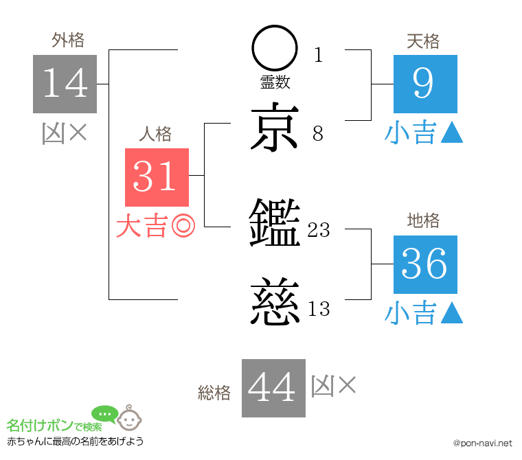 京 鑑慈さんの姓名判断結果