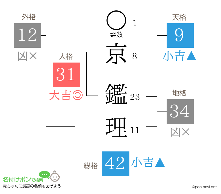京 鑑理さんの姓名判断結果