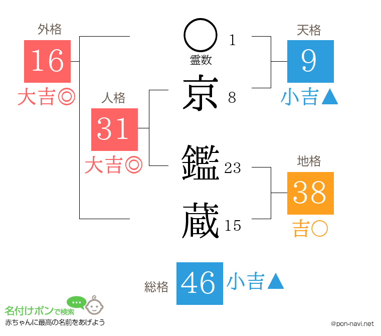 京 鑑蔵さんの姓名判断結果