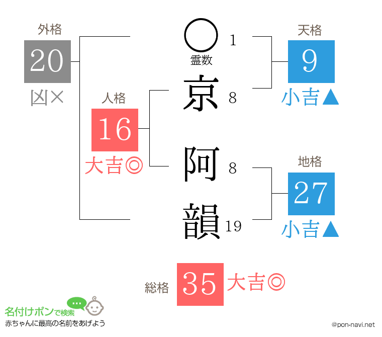 京 阿韻さんの姓名判断結果