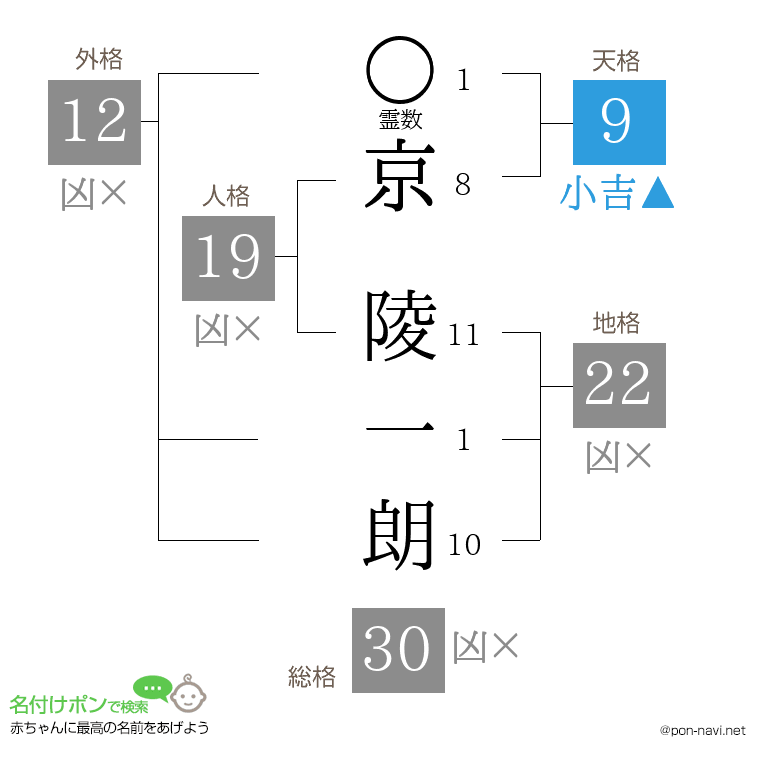 京 陵一朗さんの姓名判断結果
