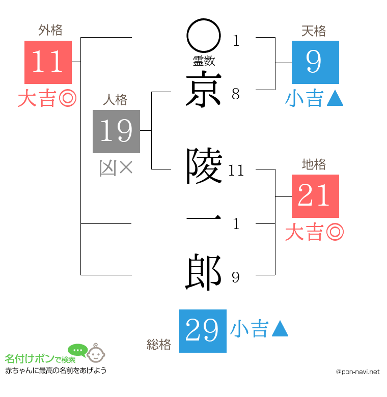 京 陵一郎さんの姓名判断結果