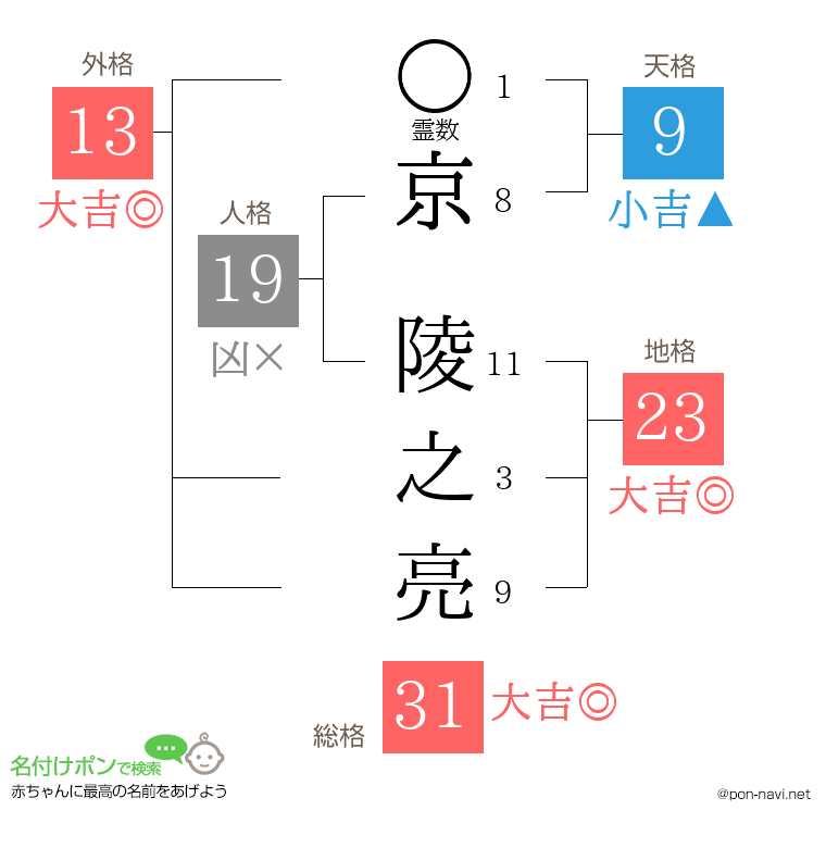 京 陵之亮さんの姓名判断結果