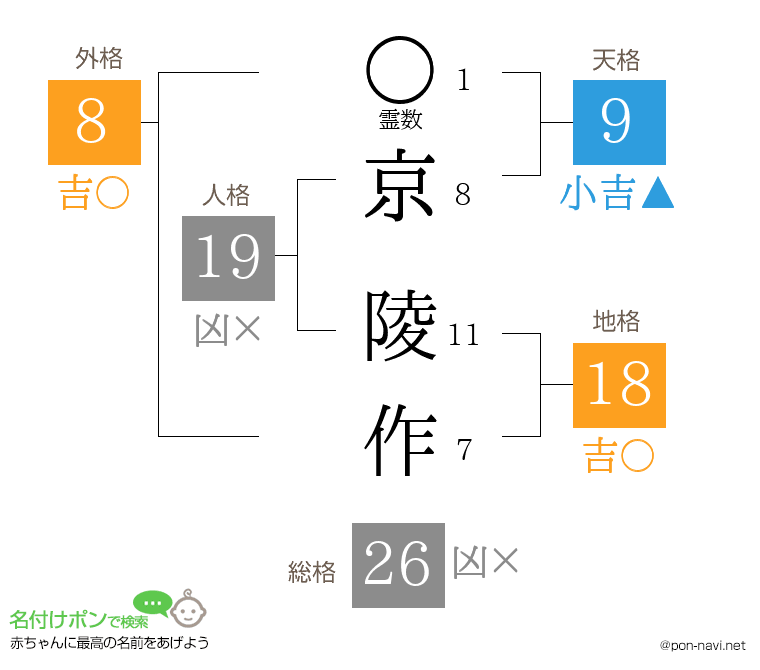 京 陵作さんの姓名判断結果